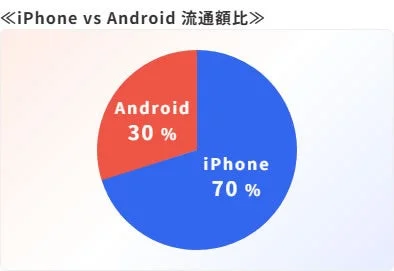 iPhone vs Android 流通額比