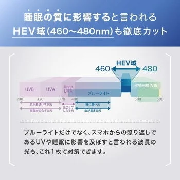 睡眠の質に影響するHEV域（460～480nm）に加え、ブルーライトやUV（紫外線）も徹底カットする製品を紹介。有害な波長の光が肌や目に与える影響を図示し、一枚で広範囲な光対策が可能であることを説明しています。