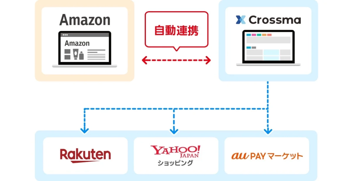 価格自動改定