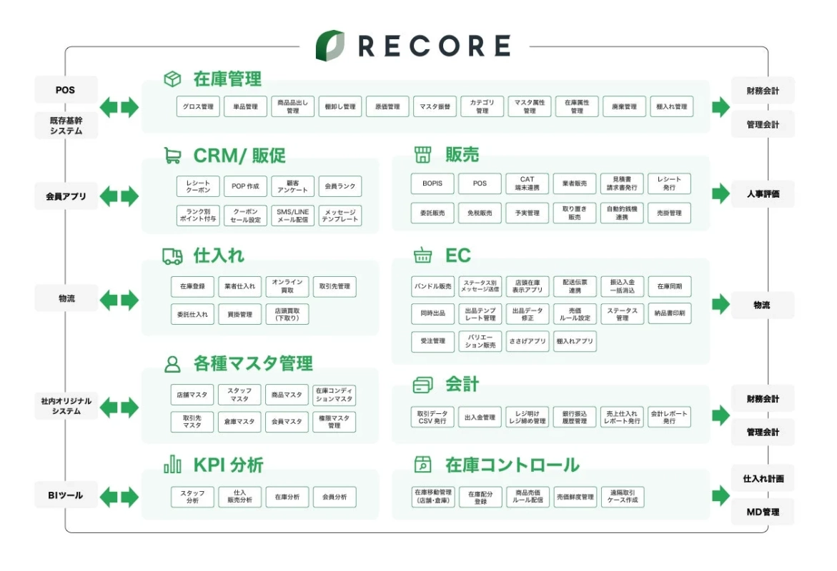 RECORE システム構成図