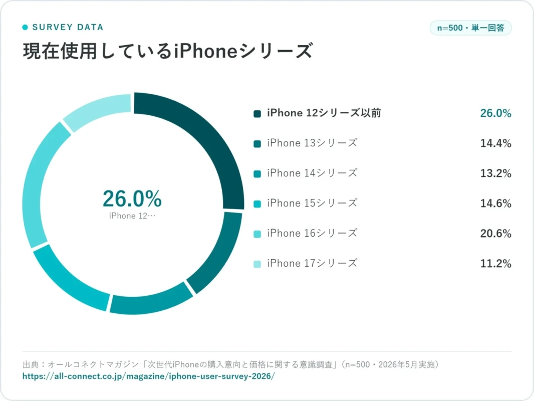 現在使用しているiPhoneシリーズ