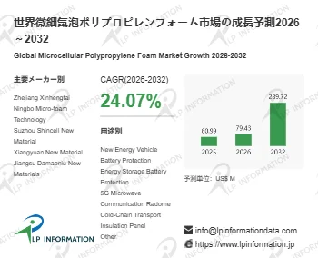 世界微細気泡ポリプロピレンフォーム市場の成長予測