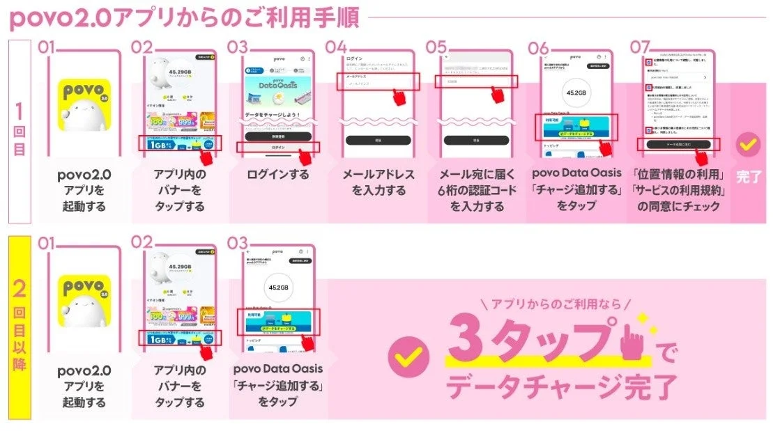 povo2.0アプリのデータチャージ手順を説明。初回利用時はログインや認証を含む詳細な7ステップ、2回目以降はアプリ起動から3タップでチャージが完了する手軽さを図解したガイドです。