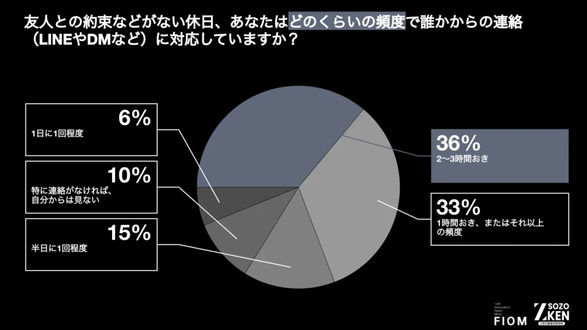 友人との約束などがない休日、あなたはどのくらいの頻度で誰かからの連絡(LINEやDMなど)に対応していますか？
