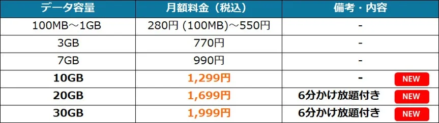自由自在3.0プラン月額料金表