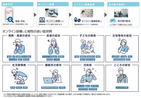 オンライン診療の流れと対応症状例