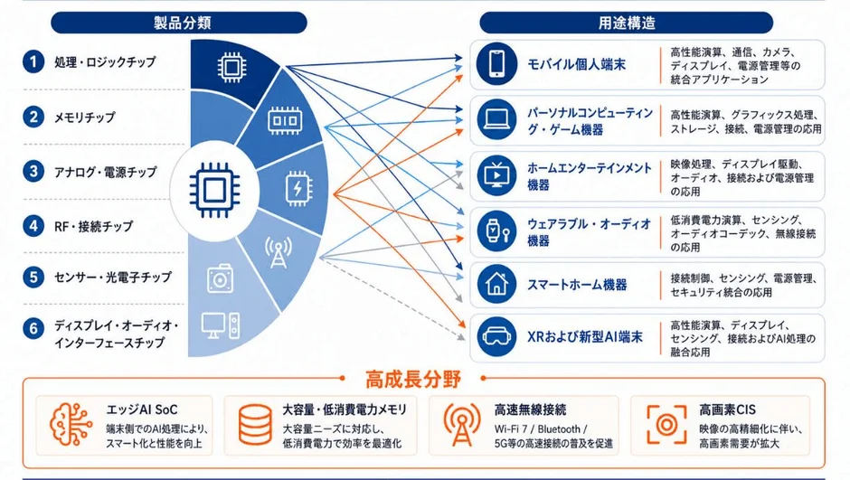 半導体チップの製品分類と用途