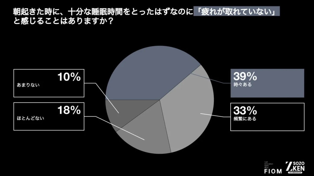 朝起きた時に、十分な睡眠時間をとったはずなのに「疲れが取れていない」と感じることはありますか？