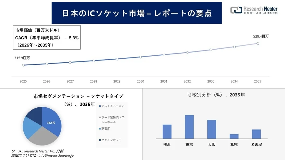日本のICソケット市場の概要を示すグラフ