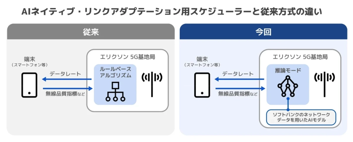 AIネイティブ・リンクアダプテーション用スケジューラーと従来方式の違い