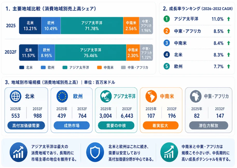 主要地域比較 (消費地域別売上高シェア)