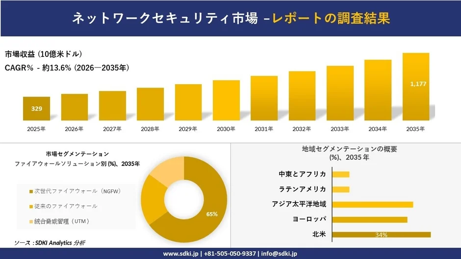 ネットワークセキュリティ市場の調査結果を示すグラフ