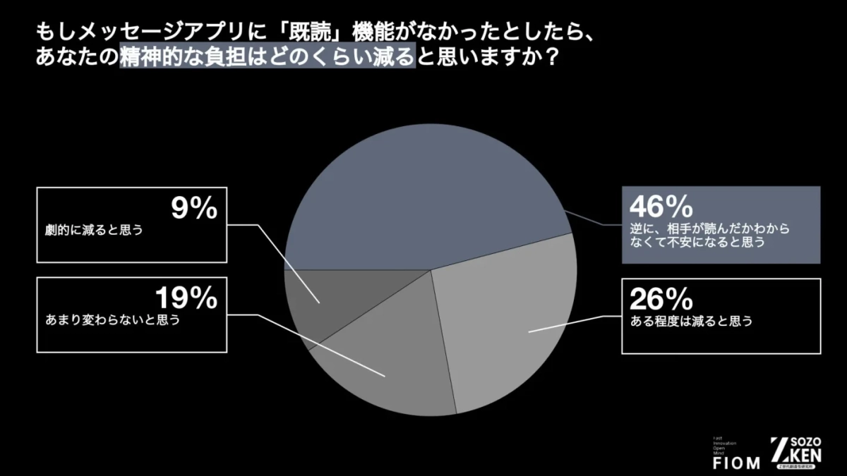 もしメッセージアプリに「既読」機能がなかったとしたら、あなたの精神的な負担はどのくらい減ると思いますか？