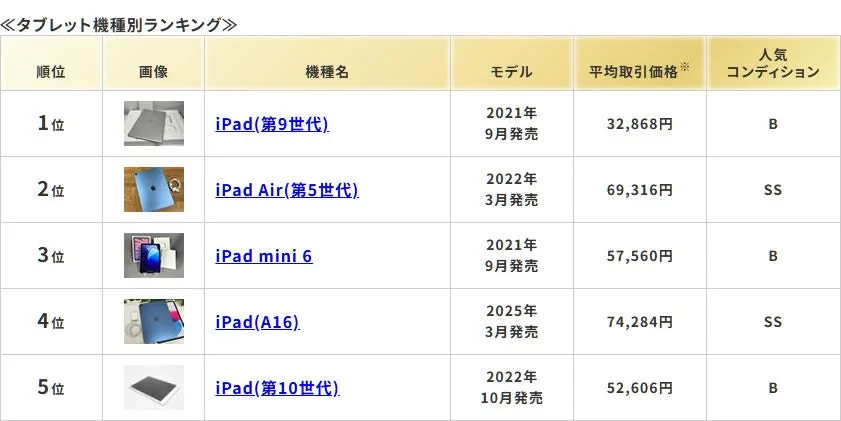 タブレット機種別ランキング