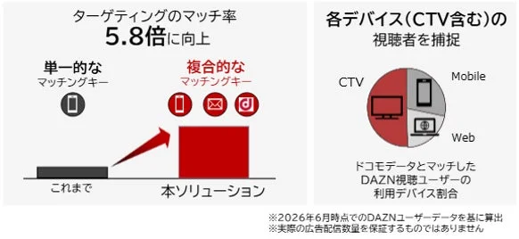 複合的なマッチングキーによりターゲティングのマッチ率が5.8倍に向上することを示し、ドコモデータとDAZN視聴データを連携してCTV、Mobile、Webといった様々なデバイスの視聴者を捕捉できるソリューションの概要を示しています。
