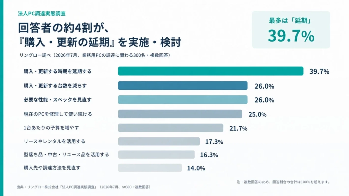 法人PC調達実態調査 回答者の約4割が、『購入・更新の延期』を実施・検討