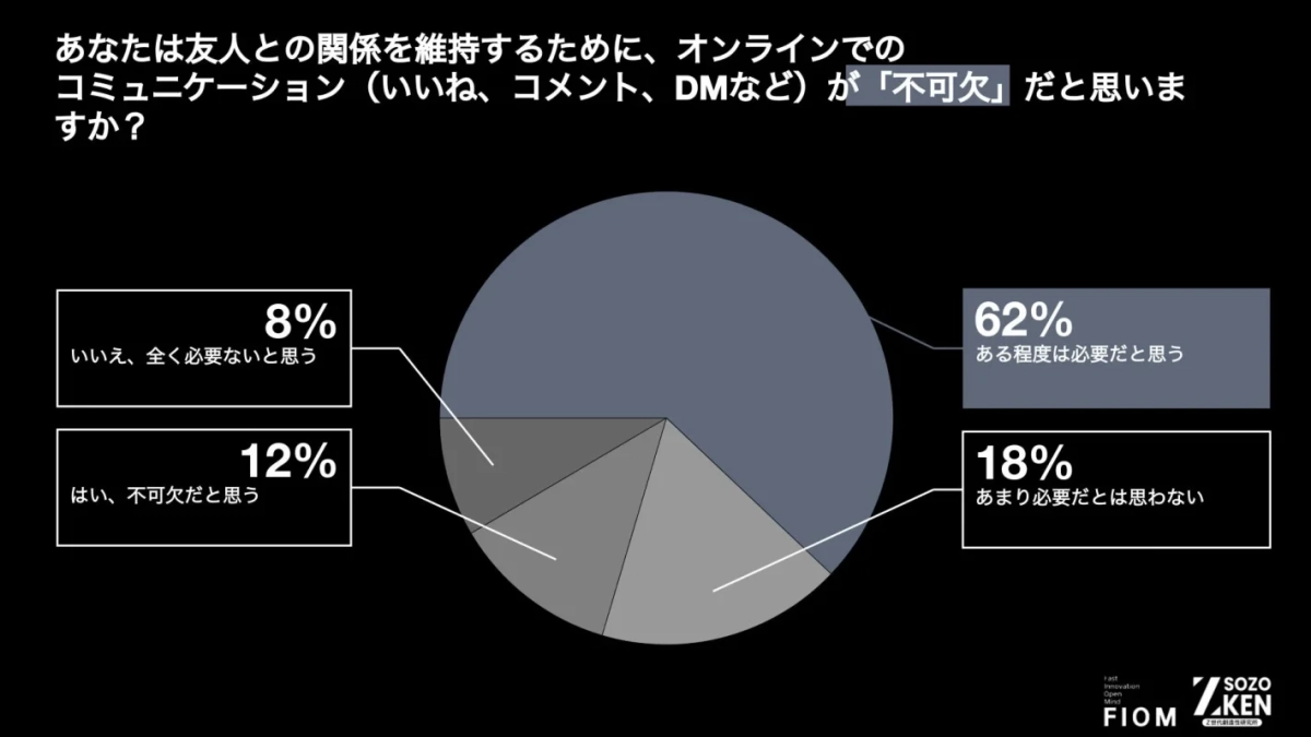 あなたは友人との関係を維持するために、オンラインでのコミュニケーション（いいね、コメント、DMなど）が「不可欠」だと思いますか？