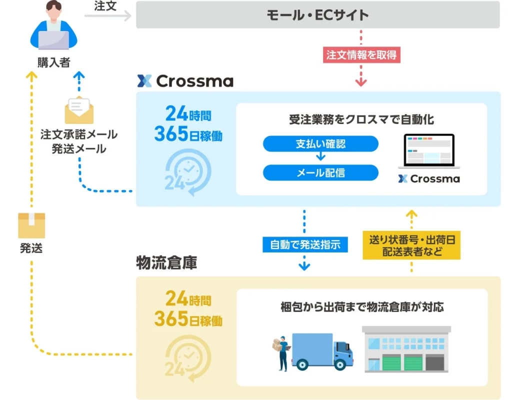 受注〜出荷自動化フロー
