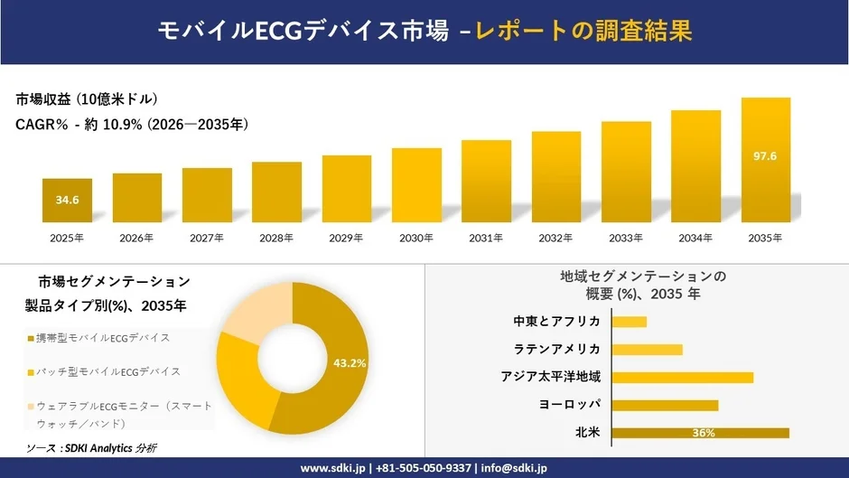 モバイルECGデバイス市場の予測