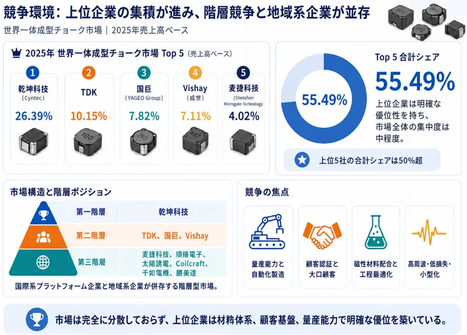 競争環境: 上位企業の集積が進み、階層競争と地域系企業が並存