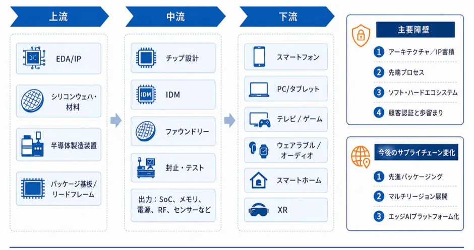 半導体サプライチェーンの概観