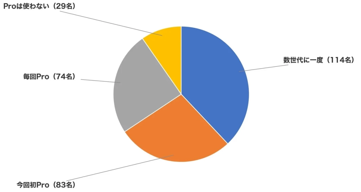 Proモデルの選択頻度