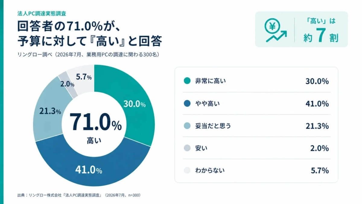 法人PC調達実態調査 回答者の71.0%が、予算に対して『高い』と回答
