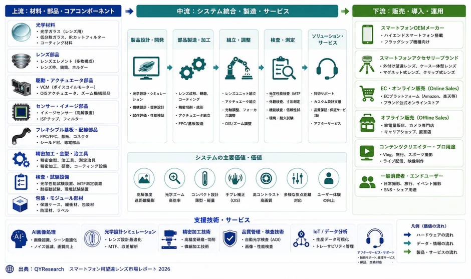 スマートフォン用望遠レンズの産業チェーン
