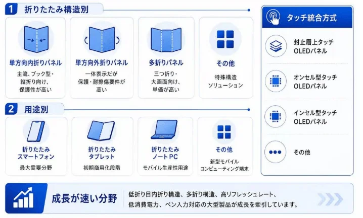 折りたたみディスプレイの構造、用途、タッチ統合方式