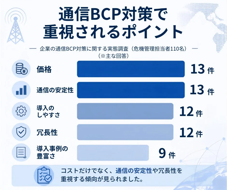通信BCP対策で重視されるポイント