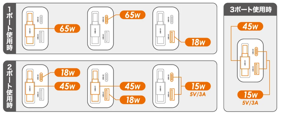 USB充電器のポート数に応じた電力供給能力