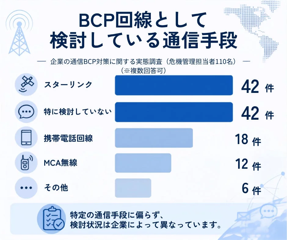 BCP回線として検討している通信手段