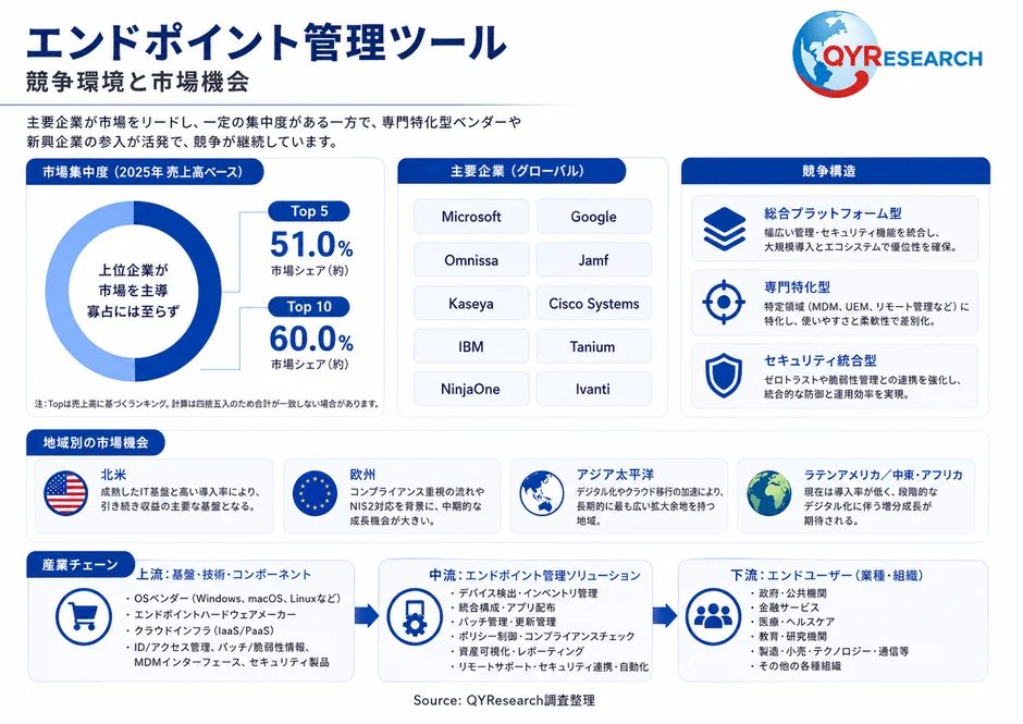 エンドポイント管理ツールの競争環境と市場機会