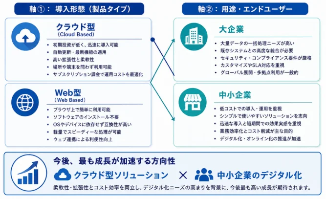 導入形態と用途・エンドユーザー