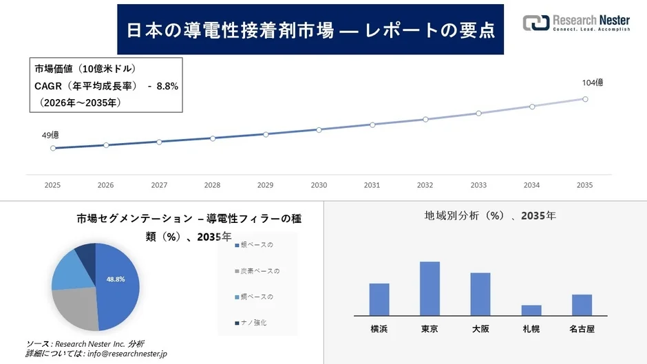 日本の導電性接着剤市場の成長予測
