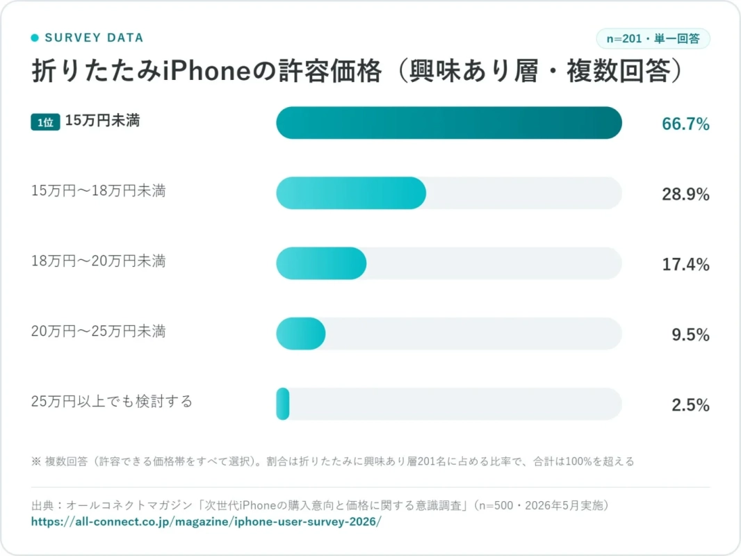 折りたたみiPhoneの許容価格（興味あり層・複数回答）