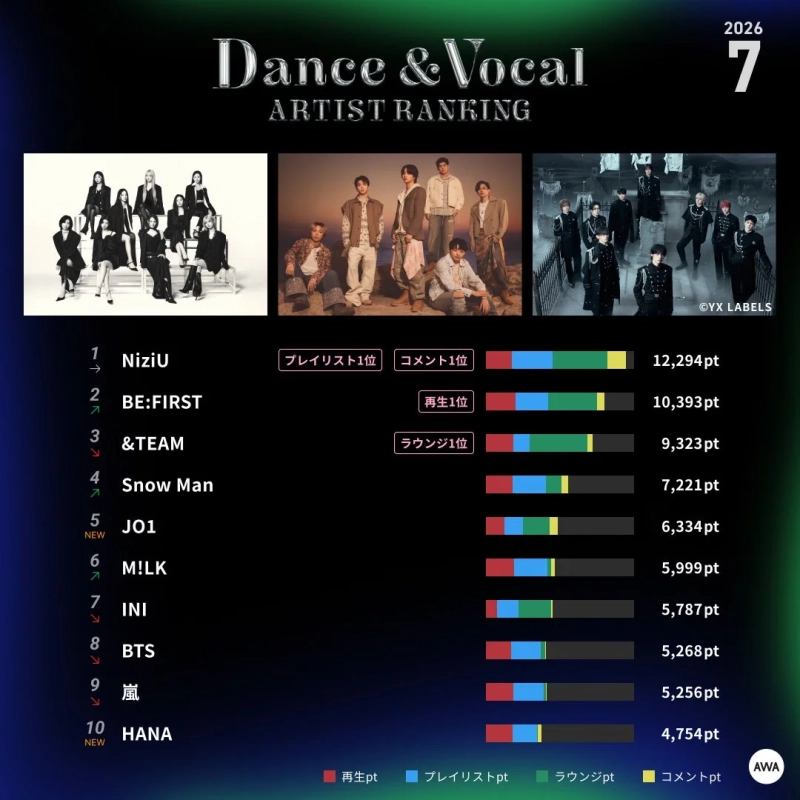 2026年7月ダンス&ボーカルランキング