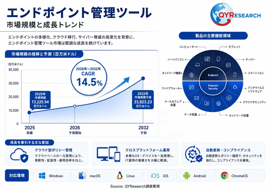 エンドポイント管理ツール市場規模の推移と予測