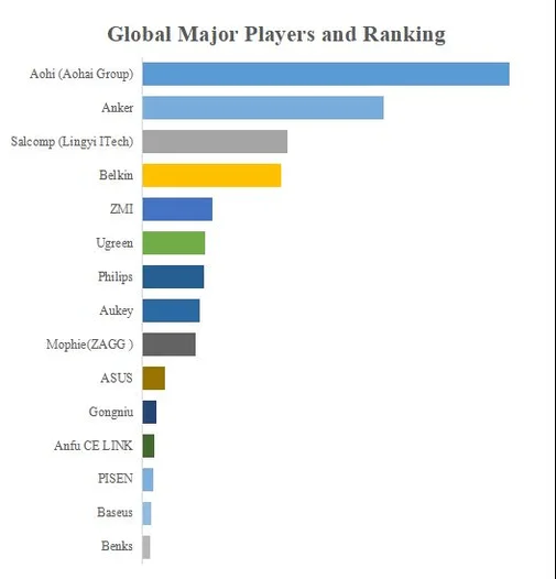 Global Major Players and Ranking