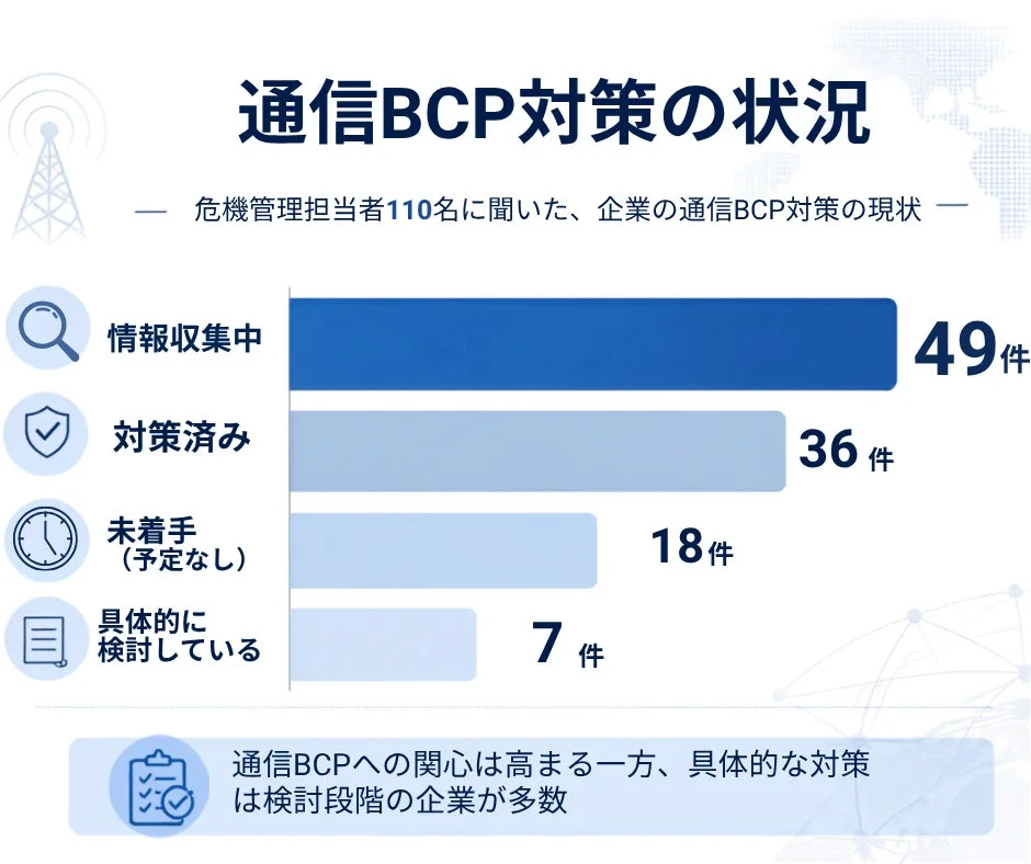 通信BCP対策の状況