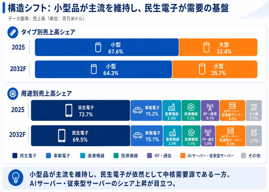 構造シフト: 小型品が主流を維持し、民生電子が需要の基盤