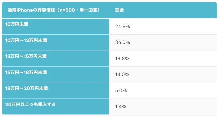 通常iPhoneの許容価格