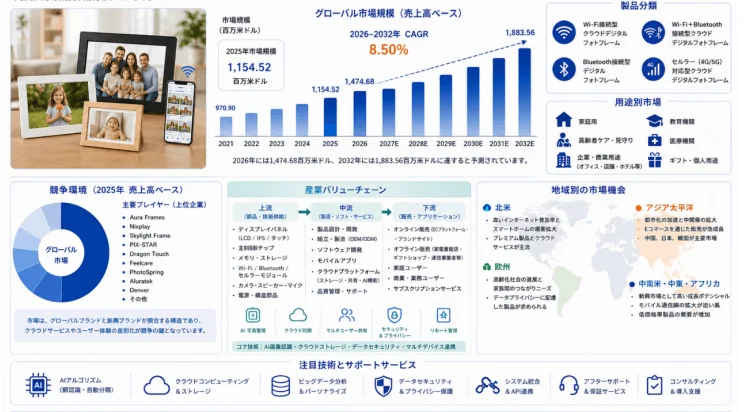 市場規模のインフォグラフィック