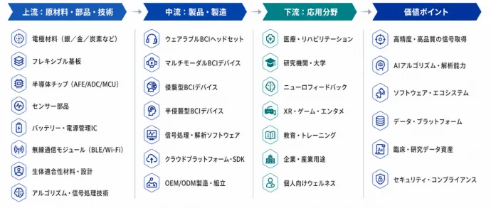 BCI技術のエコシステム