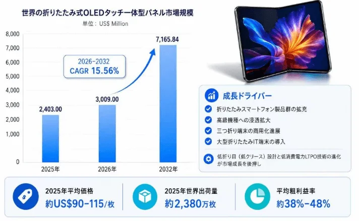 世界の折りたたみ式OLEDタッチ一体型パネル市場規模