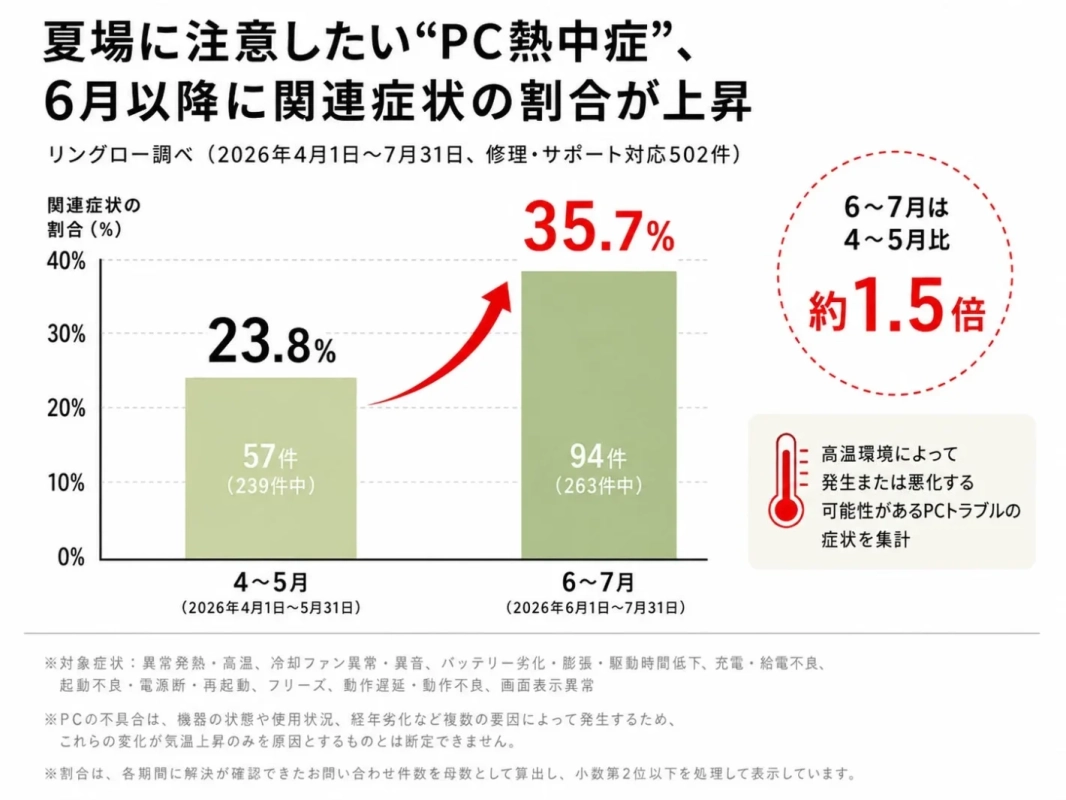 夏場に注意したいPCトラブル、6月以降に関連症状の割合が上昇