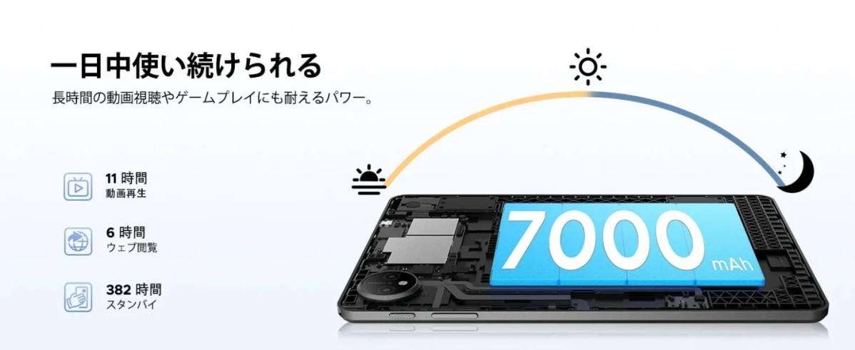 スマートフォンの内部構造、特に7000mAhの大容量バッテリーを強調する画像です。一日中使い続けられる長時間の動画視聴やウェブ閲覧、スタンバイ時間をアピールしており、バッテリー性能の高さを示しています。