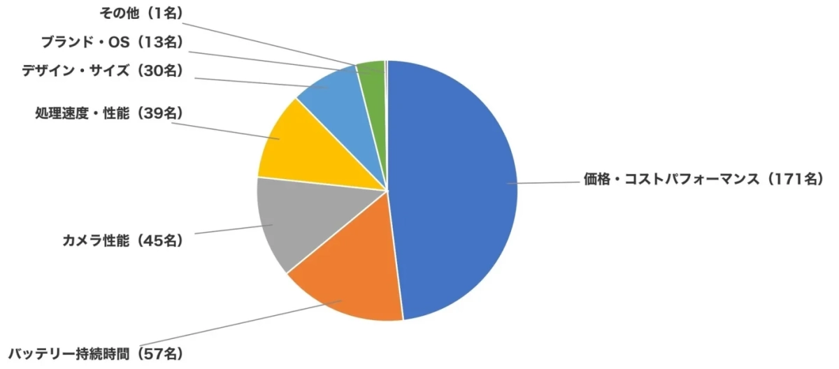 スマートフォン購入で重視するポイント