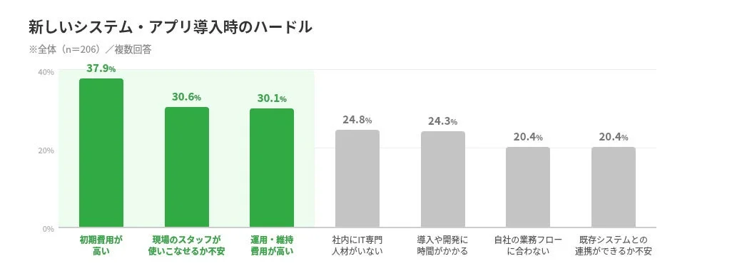 新しいシステム・アプリ導入時のハードル