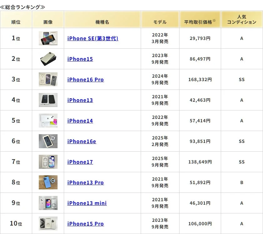 iPhone総合ランキング